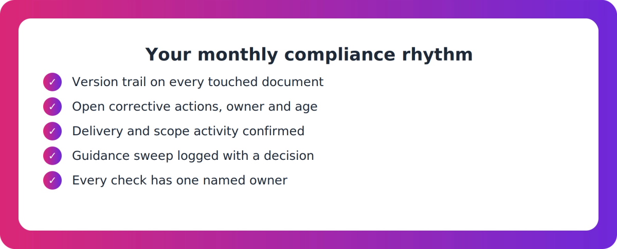 Checklist of four monthly compliance checks each with a named owner and a dated record