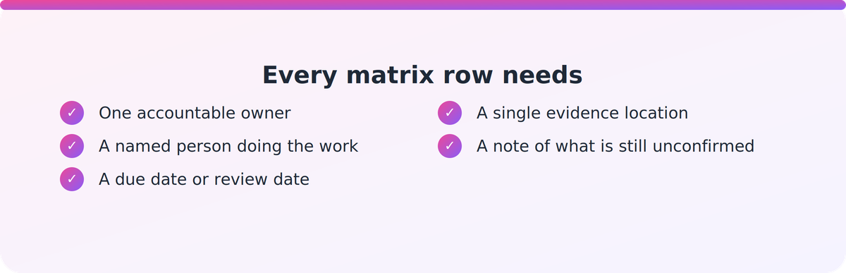 Checklist of what every row in an NZQA responsibility matrix needs: owner, doer, due date, evidence location and review date