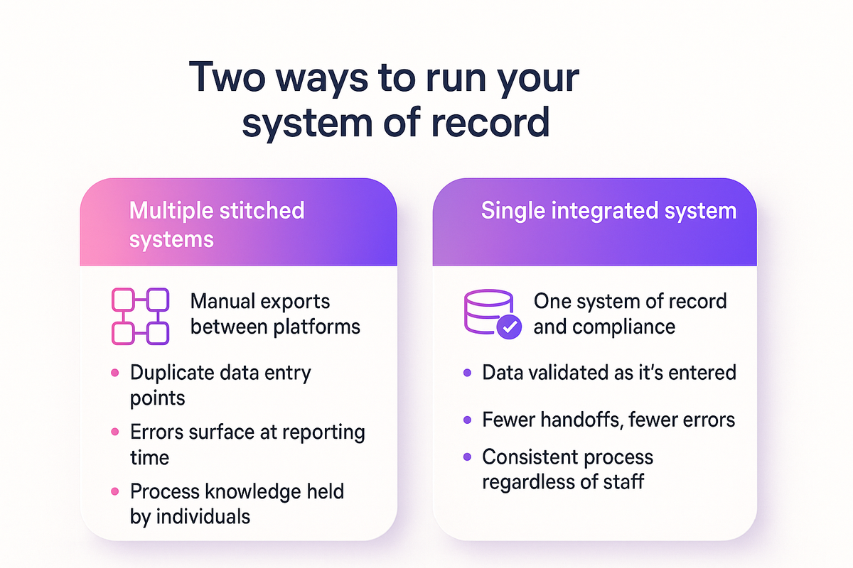 Comparison of multiple stitched-together systems versus a single integrated student management system for RTO compliance