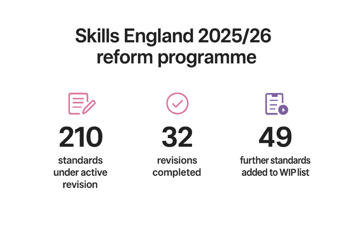 Bar-style stats showing 210 apprenticeship standards under revision, 32 completed, 49 added to the work-in-progress list