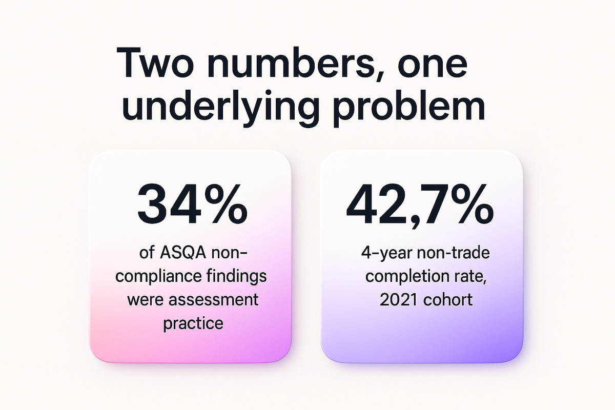 Two statistics showing 34 percent assessment non-compliance rate and 42.7 percent non-trade completion rate