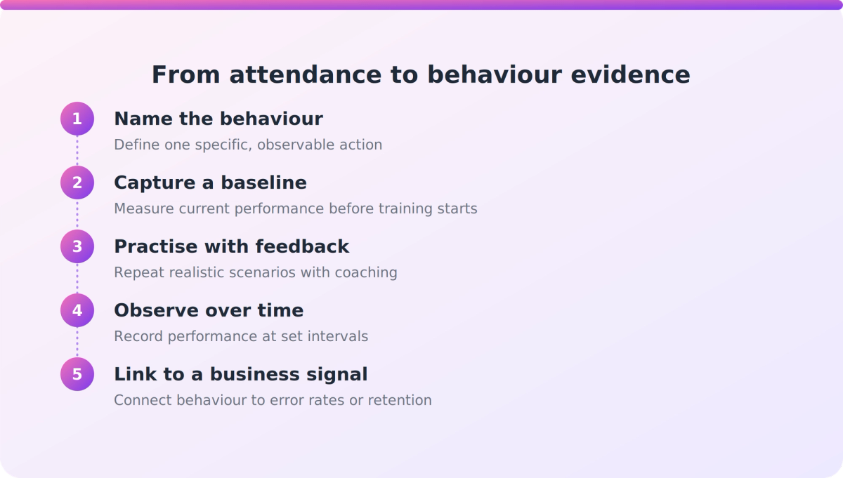 Process steps from naming a target behaviour to linking observed practice with a business signal