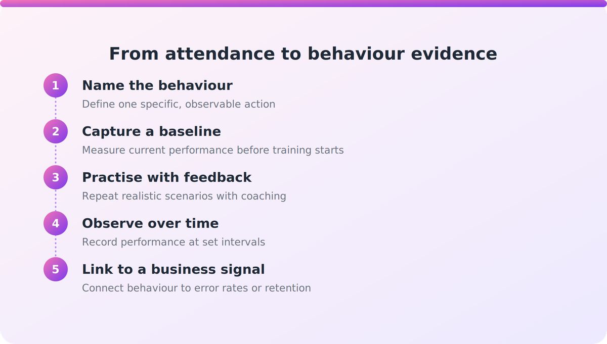 Process steps from naming a target behaviour to linking observed practice with a business signal