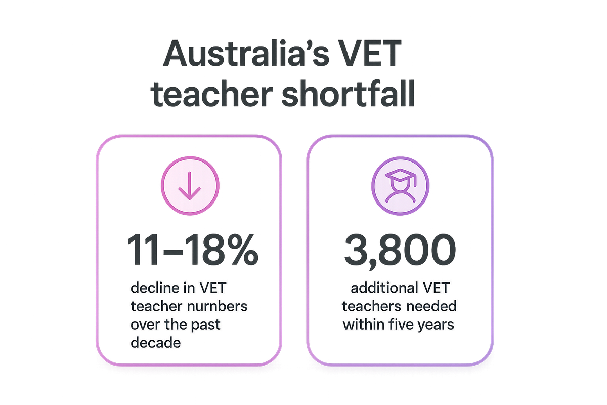 Two statistics showing an 11 to 18 percent decline in VET teacher numbers and a need for 3,800 more teachers