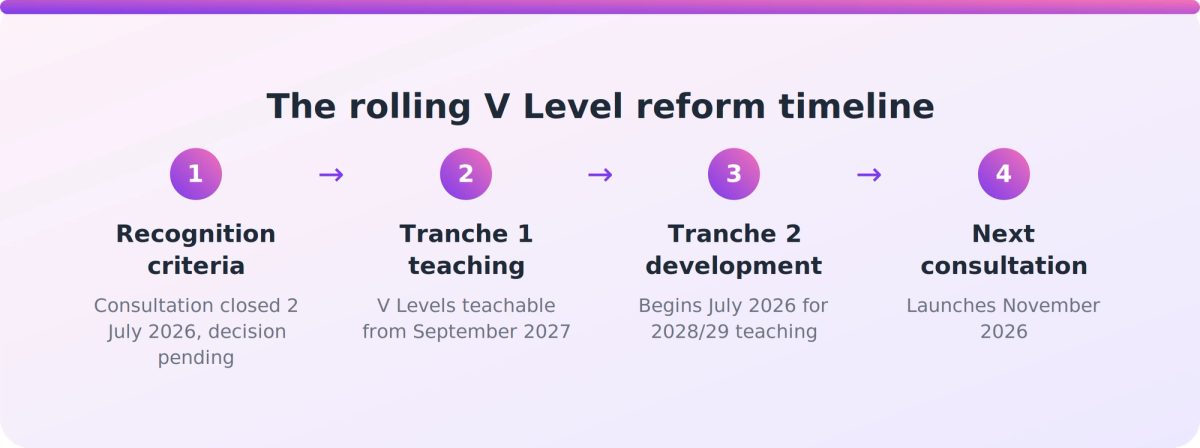Flow diagram showing the rolling timeline of V Level tranches and consultations from 2026 through to 2028/29 teaching