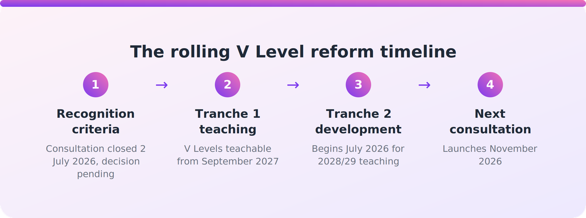 Flow diagram showing the rolling timeline of V Level tranches and consultations from 2026 through to 2028/29 teaching