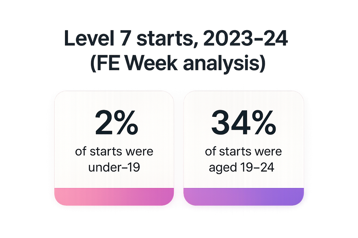 Bar-style stats showing only 2% of Level 7 apprenticeship starts were under-19, while 34% were aged 19 to 24