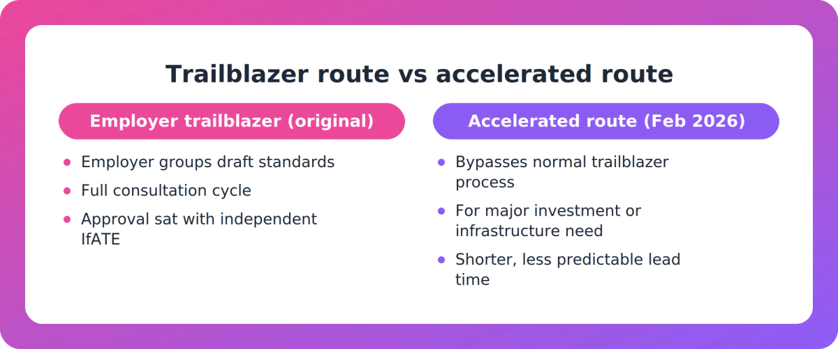 Comparison of the original employer trailblazer process against the new accelerated route for updating apprenticeship standards
