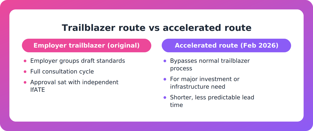 Comparison of the original employer trailblazer process against the new accelerated route for updating apprenticeship standards