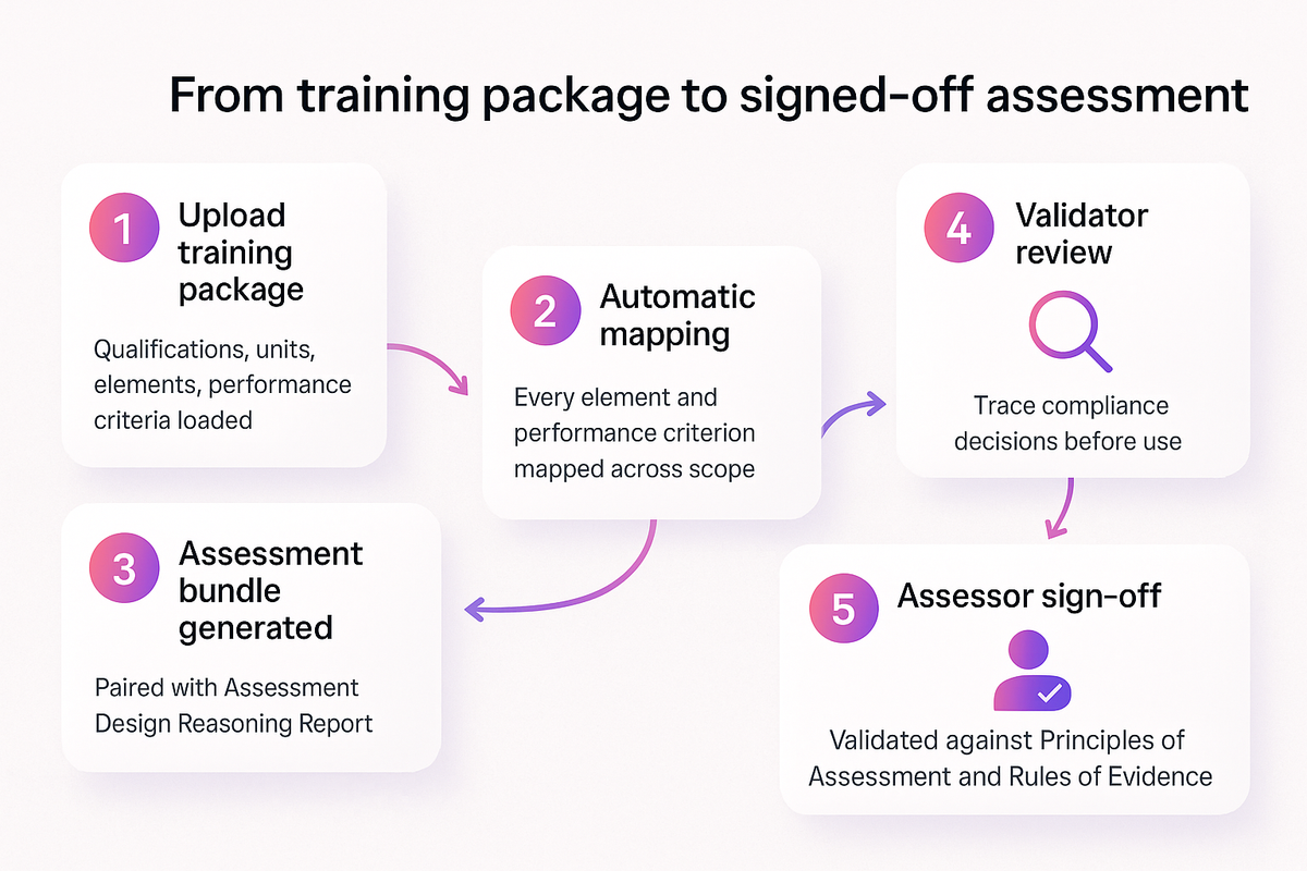 Flow diagram showing a training package loaded, mapped, generated into an assessment bundle, then validated and signed off