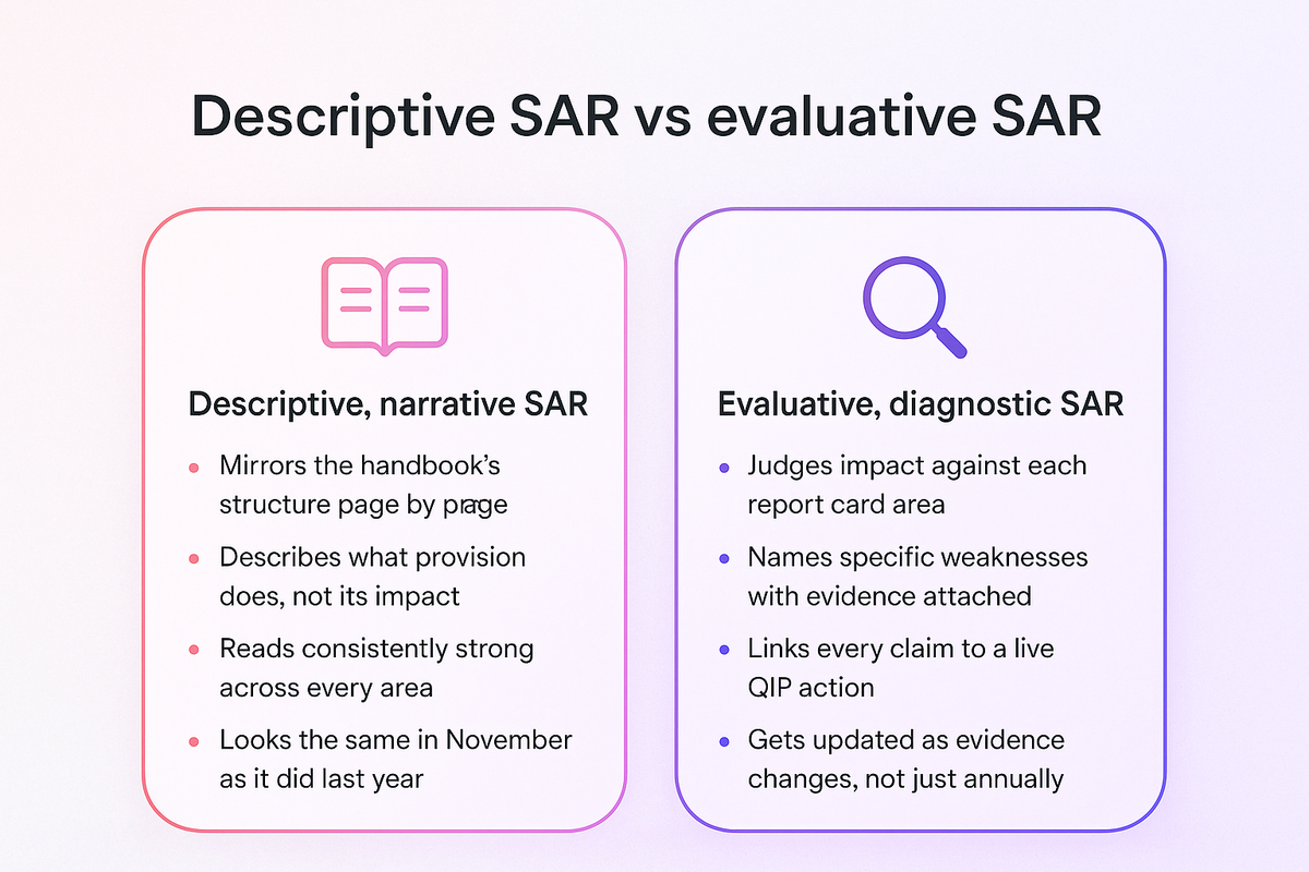 Comparison of a descriptive, narrative SAR versus an evaluative, evidence-led SAR that inspectors trust more