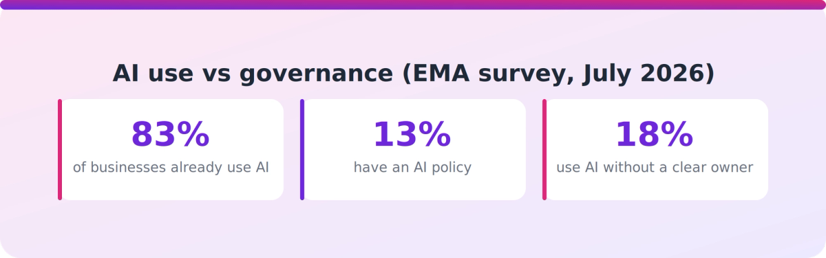Statistics from the EMA survey showing high AI use but low policy coverage and unclear ownership in NZ businesses