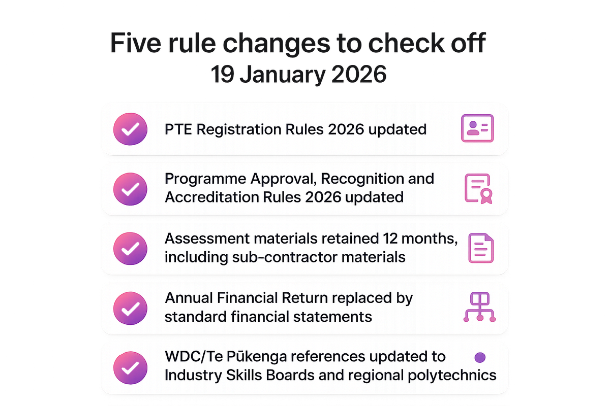 Checklist of five NZQA rule sets that changed simultaneously on 19 January 2026 affecting PTE compliance documentation