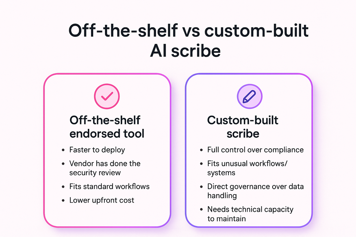 Side-by-side comparison of choosing an off-the-shelf endorsed AI scribe versus building a custom in-house scribe