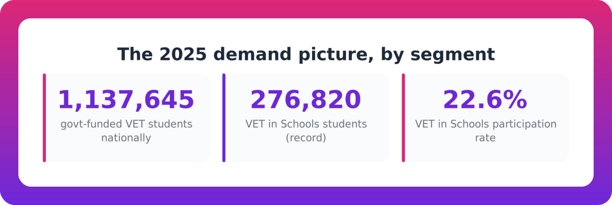 Bar-style stats showing national VET student decline against record VET in Schools enrolment and participation figures