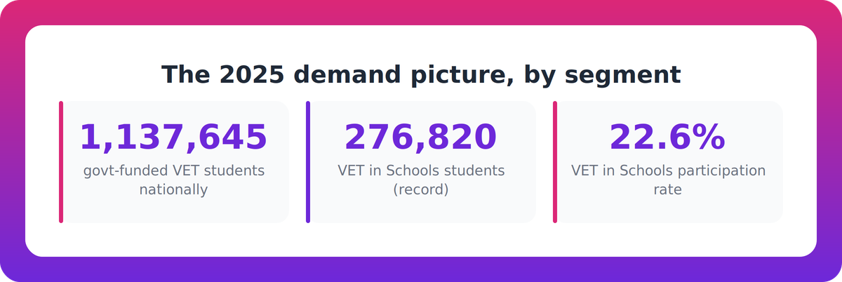 Bar-style stats showing national VET student decline against record VET in Schools enrolment and participation figures