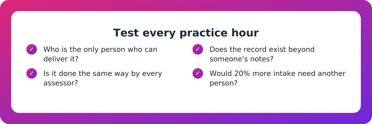 Checklist of four questions a COO can ask to find capacity risks in each coached practice hour