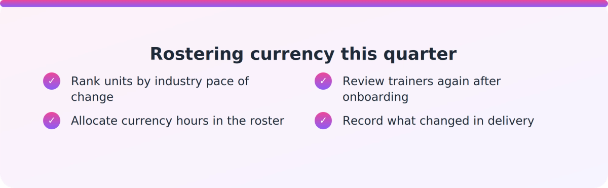 Checklist of four steps for rostering trainer industry currency, from ranking units to recording what changed