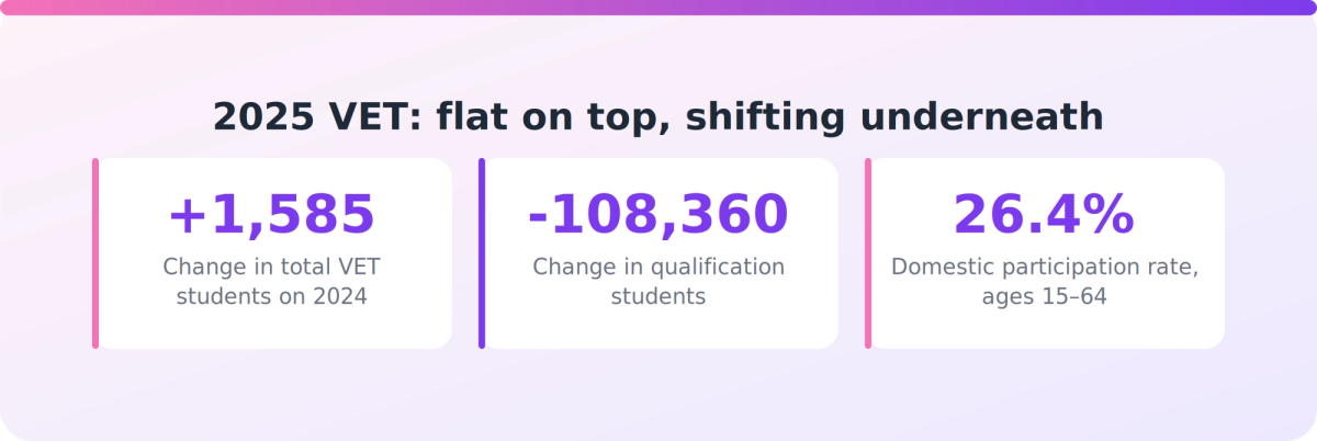 Key 2025 NCVER figures showing flat total VET students against a large fall in qualification students