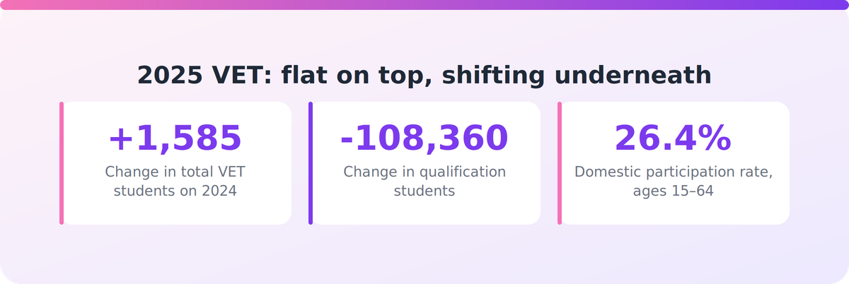 Key 2025 NCVER figures showing flat total VET students against a large fall in qualification students