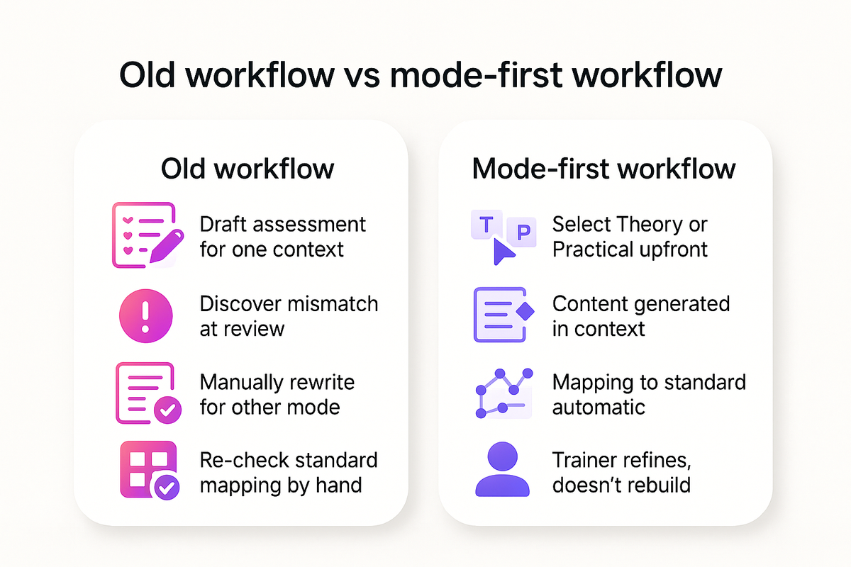 Comparison of old rewrite-after workflow versus new mode-first workflow for generating unit standard assessments