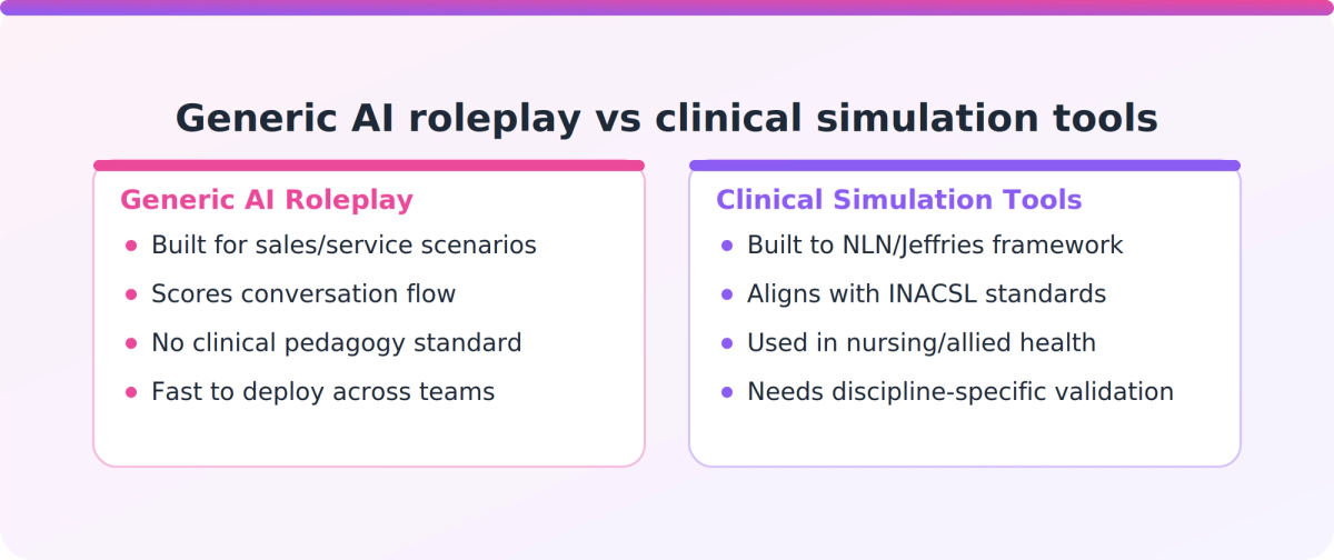 Comparison of generic AI roleplay tools against clinical simulation software built to nursing pedagogy standards