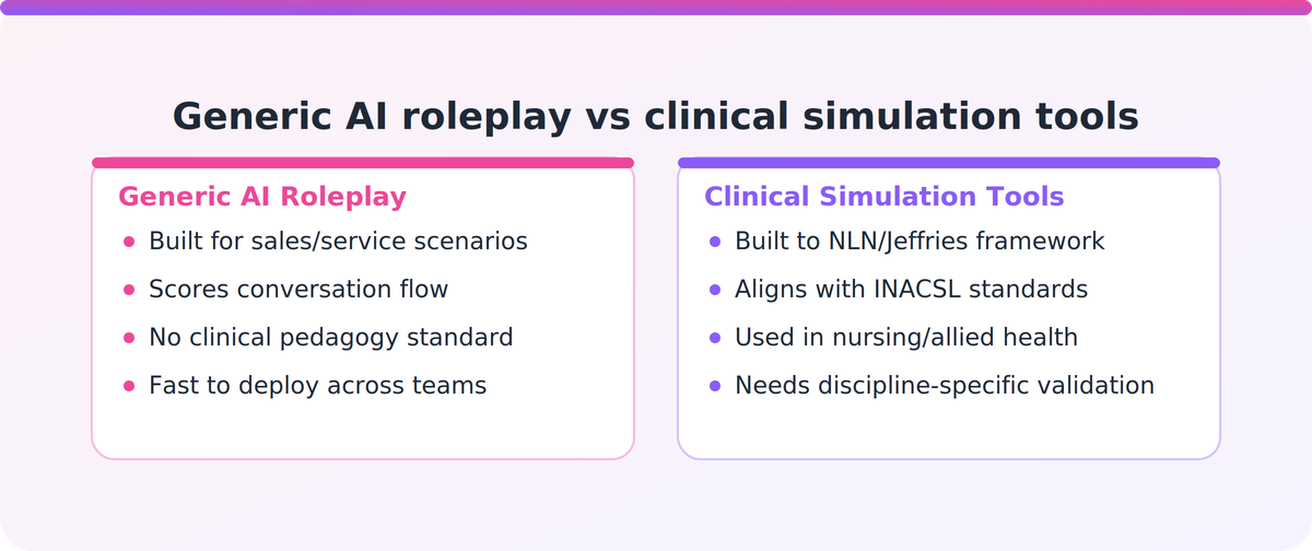 Comparison of generic AI roleplay tools against clinical simulation software built to nursing pedagogy standards