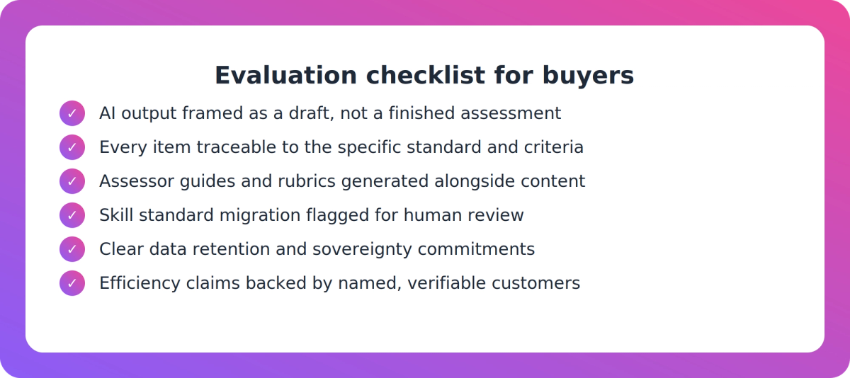Checklist of six criteria for evaluating an AI assessment-authoring tool against NZQA compliance needs.