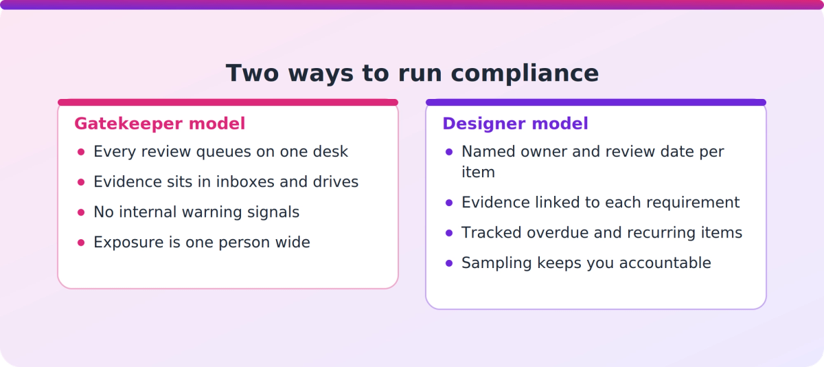 Comparison of a single-approver gatekeeper model against a distributed ownership model for compliance at a training provider