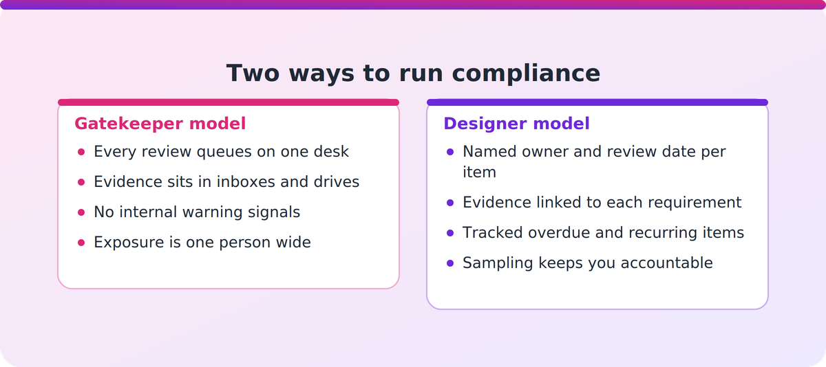 Comparison of a single-approver gatekeeper model against a distributed ownership model for compliance at a training provider