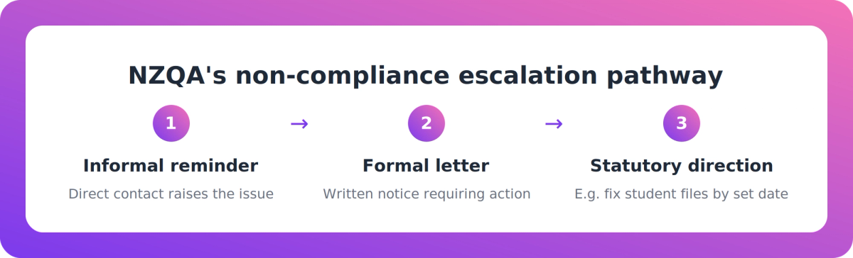 Diagram of NZQA's escalation pathway from informal reminder to formal letter to statutory direction