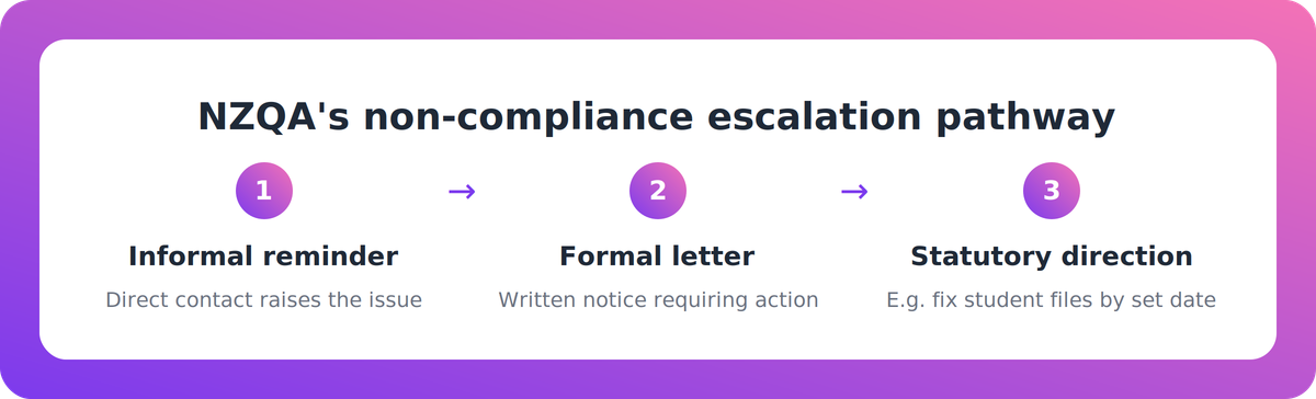 Diagram of NZQA's escalation pathway from informal reminder to formal letter to statutory direction