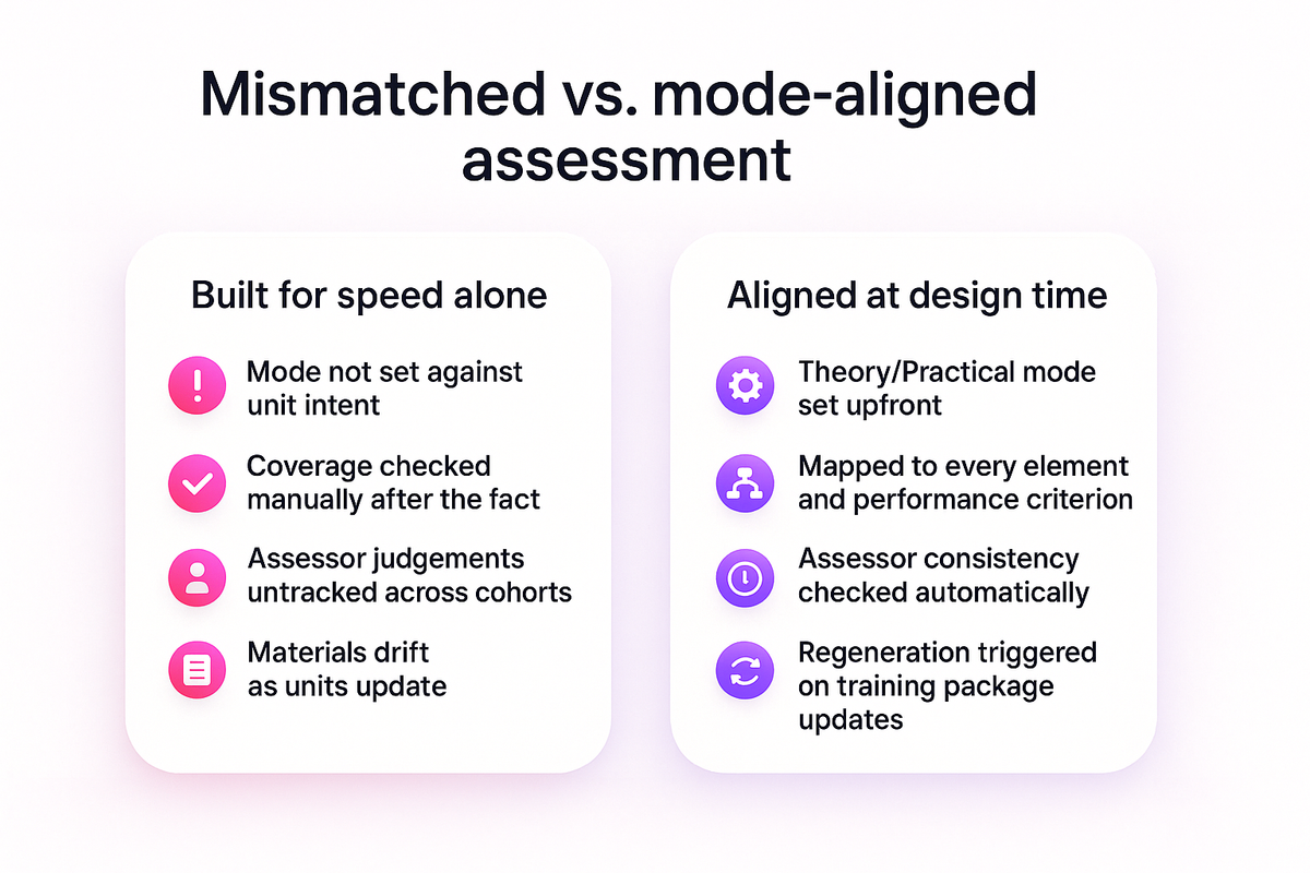 Comparison of an assessment built without mode alignment versus one matched to a unit's intended assessment mode