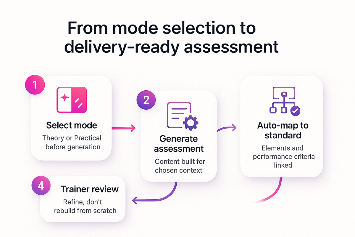 Flow diagram showing four steps from selecting assessment mode through to trainer review in VETos