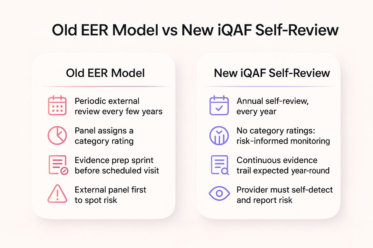 Comparison of the old periodic EER review model against the new annual iQAF self-review model for NZ PTEs
