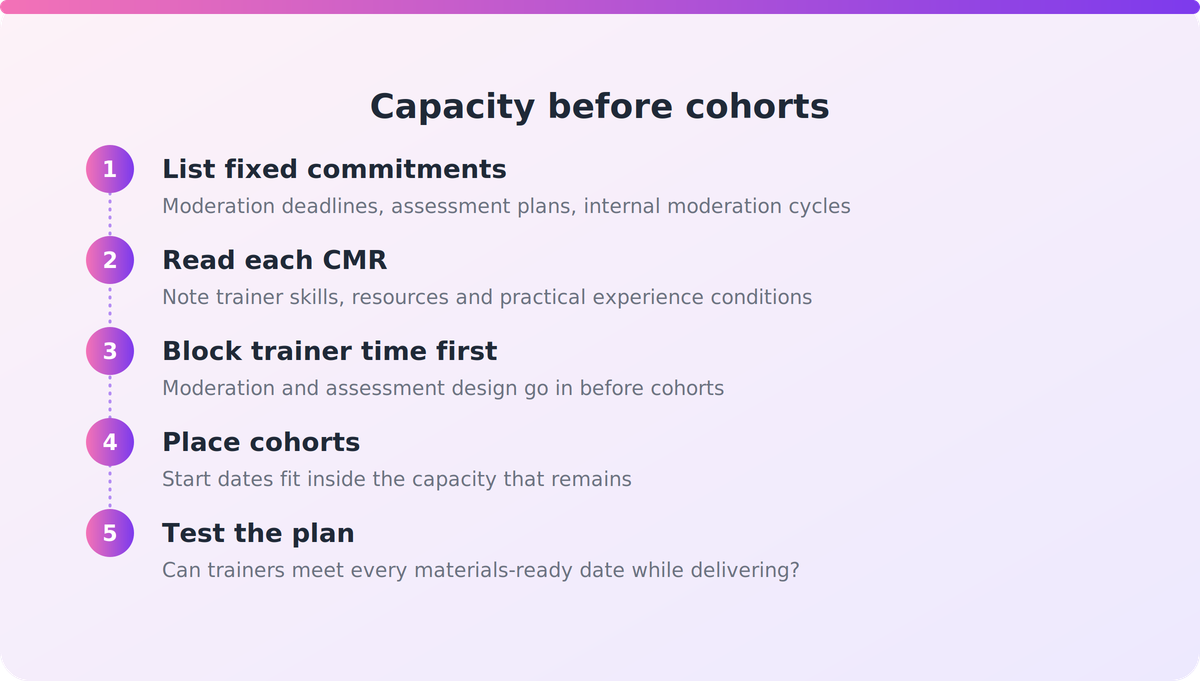 Five-step flow showing capacity-first timetabling, from listing moderation commitments to placing cohorts in remaining trainer time