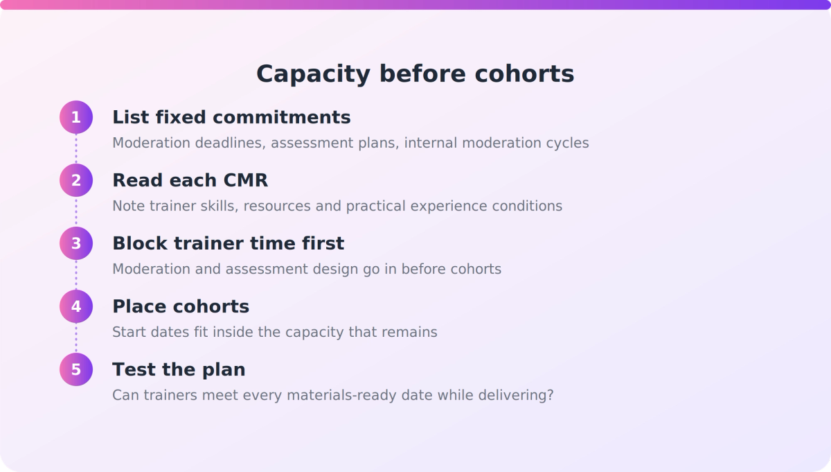 Five-step flow showing capacity-first timetabling, from listing moderation commitments to placing cohorts in remaining trainer time