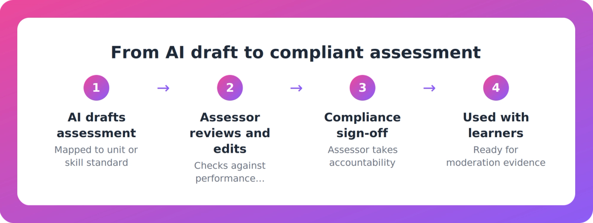 Flow diagram showing AI drafting an assessment through to assessor review, sign-off and moderation