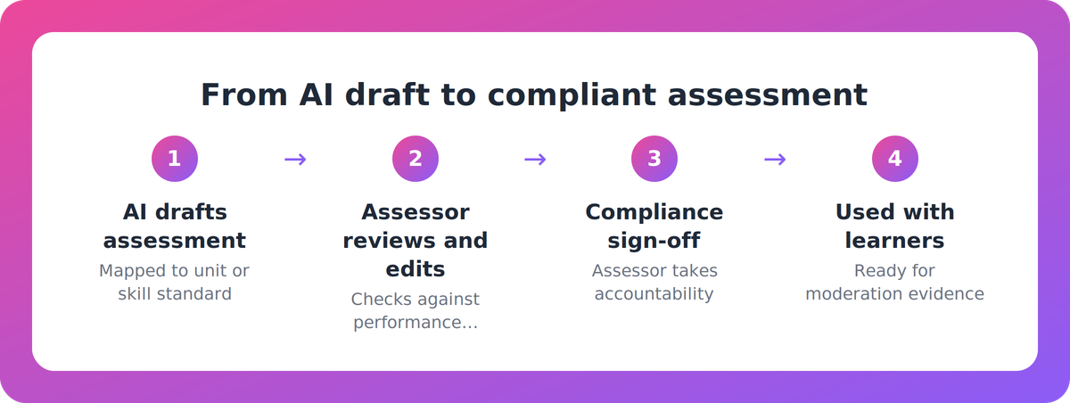 Flow diagram showing AI drafting an assessment through to assessor review, sign-off and moderation