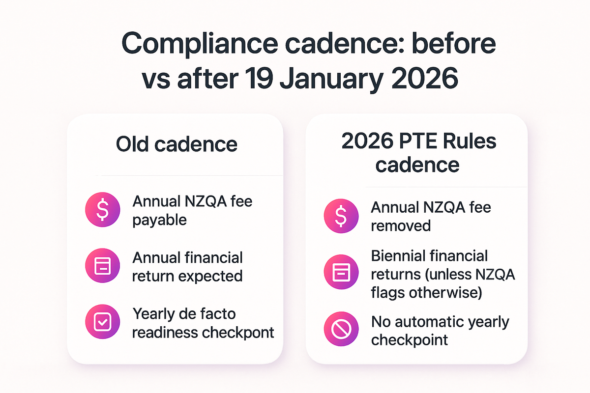 Side-by-side comparison of the old annual PTE compliance cadence versus the new 2026 Rules cadence starting 19 January 2026