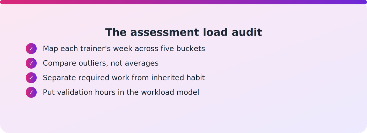 Checklist of four steps a Head of Training can use to audit trainer assessment workload