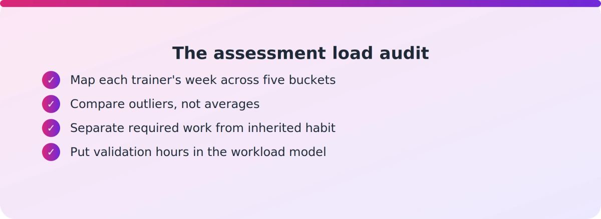 Checklist of four steps a Head of Training can use to audit trainer assessment workload