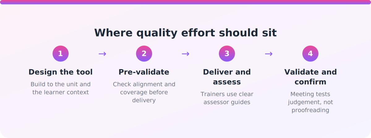 Flow showing quality checks moving upstream: design the tool, pre-validate, deliver, then confirm at the validation meeting