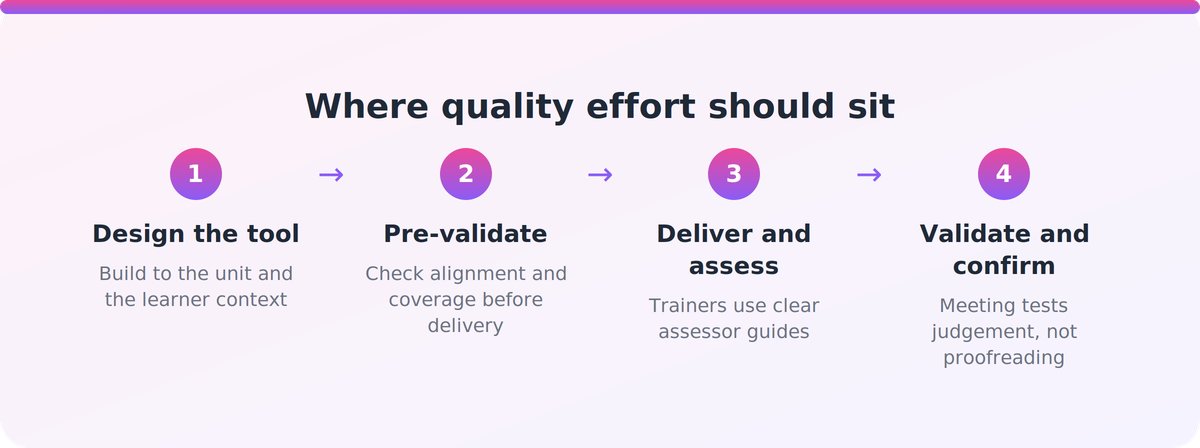 Flow showing quality checks moving upstream: design the tool, pre-validate, deliver, then confirm at the validation meeting