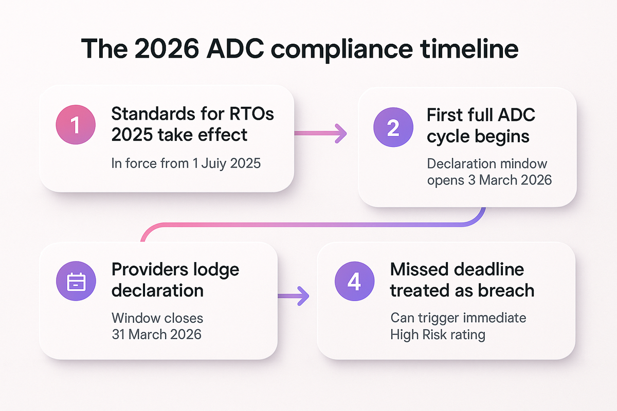 Flow diagram showing the 2026 Annual Declaration on Compliance timeline from standards taking effect to breach risk