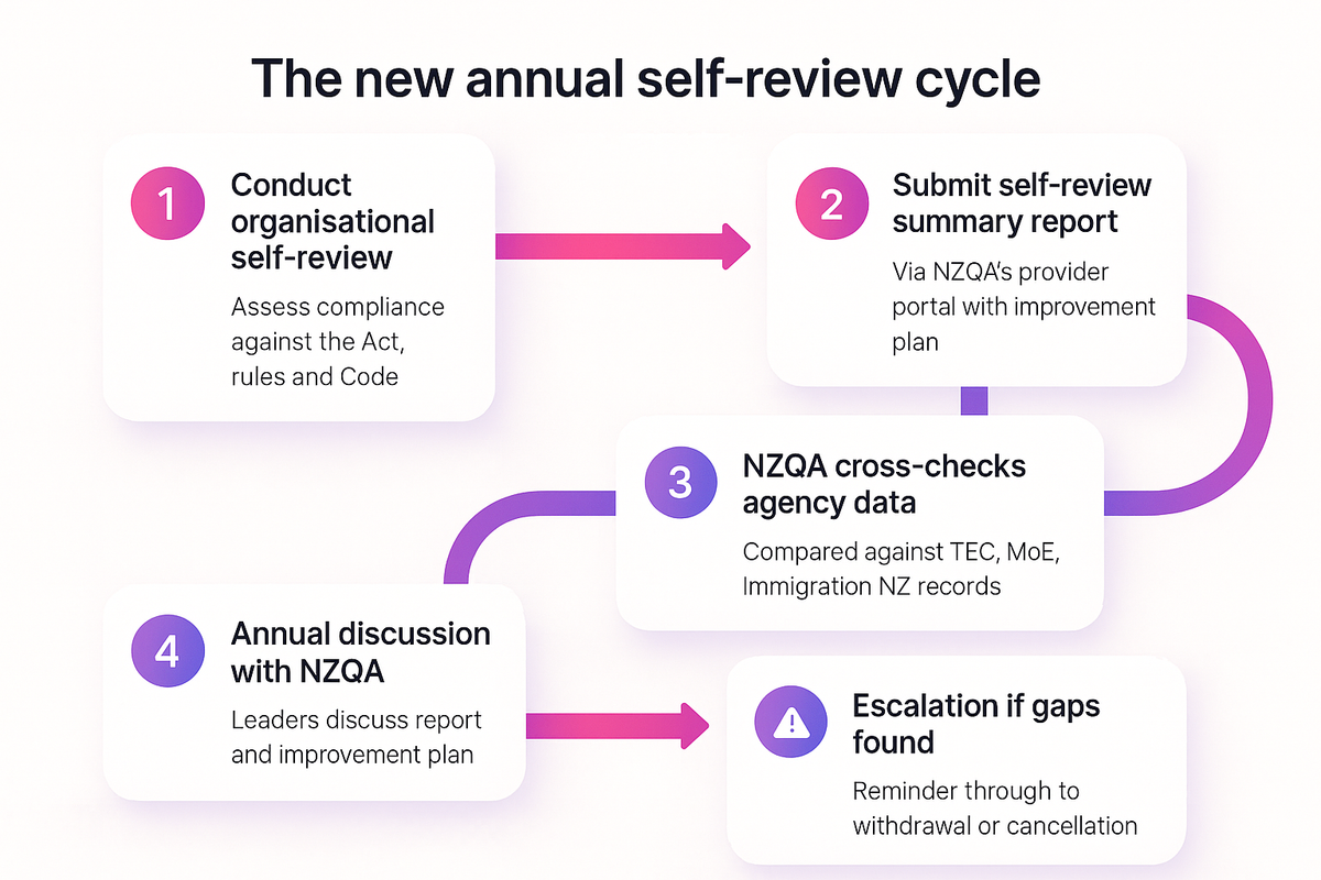 Flow diagram showing NZQA's new annual self-review cycle replacing the old periodic EER audit process