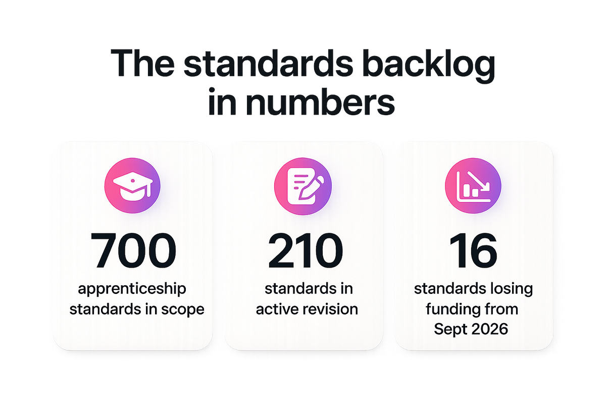 Bar of key figures: 700 total apprenticeship standards, 210 in active revision, 16 losing funding from September 2026