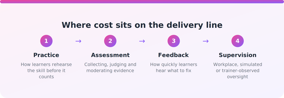 Four-step delivery line showing where RTO cost accumulates from practice through to supervision
