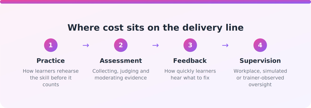 Four-step delivery line showing where RTO cost accumulates from practice through to supervision