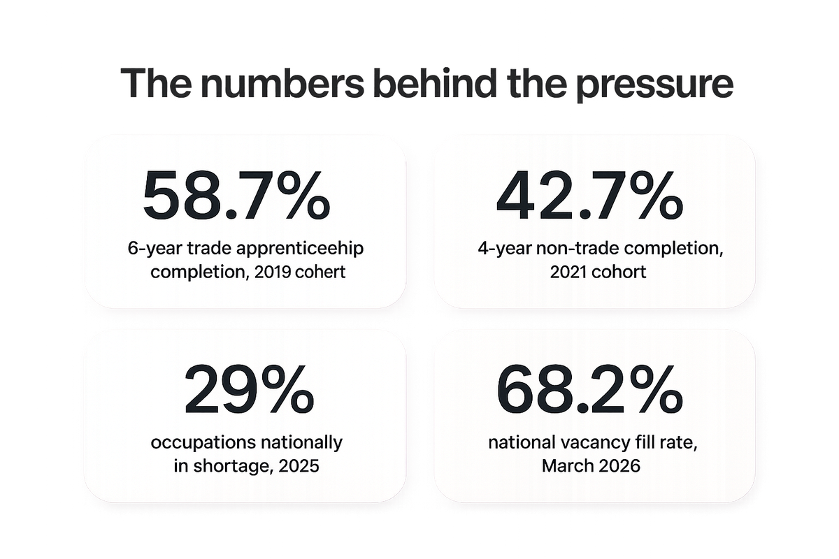 Four national VET statistics showing completion rates and occupation shortage figures cited from NCVER and shortage list data.